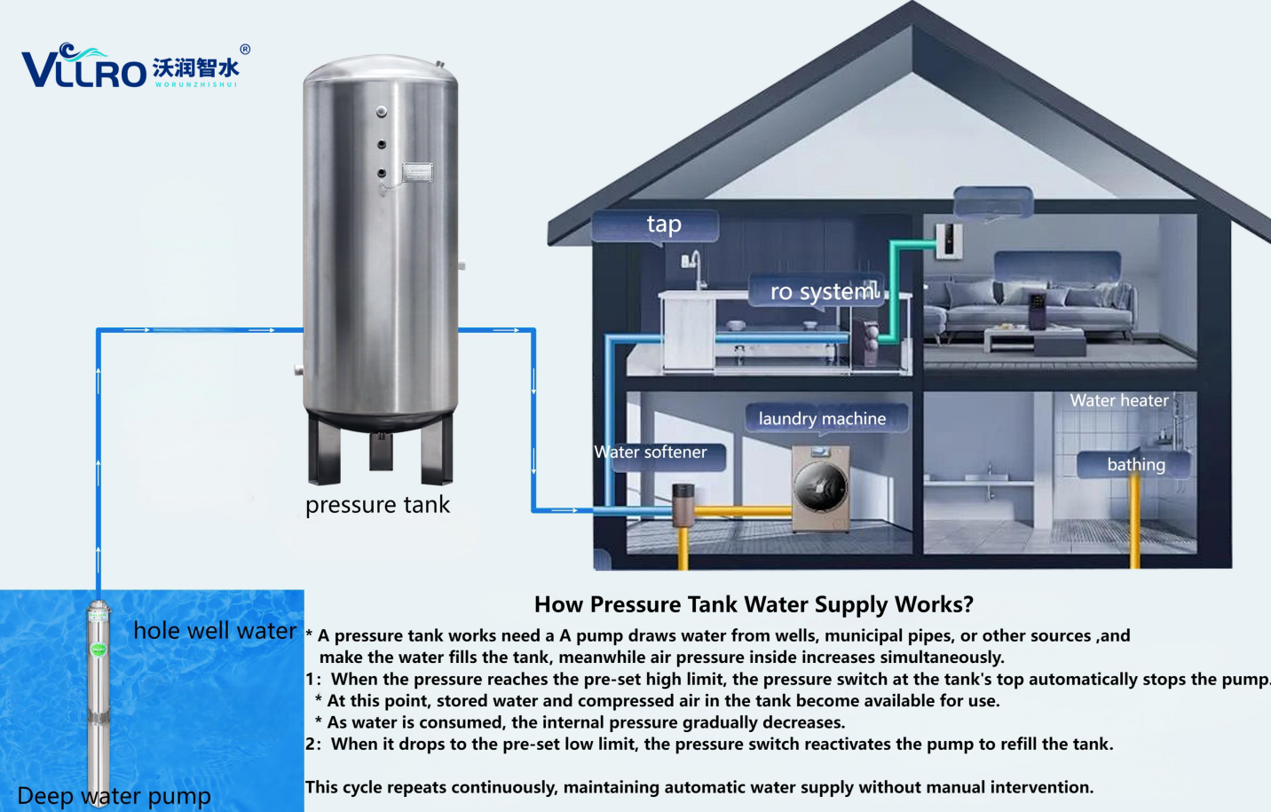 How Does a Pressure Tank Work Without a Water Tower?