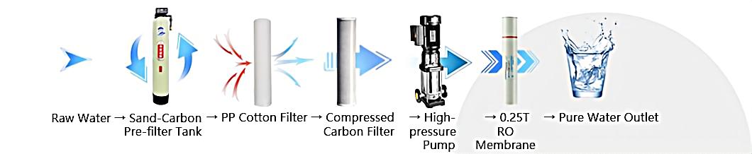 How to Inspect RO Pumps, Membranes & Instruments?